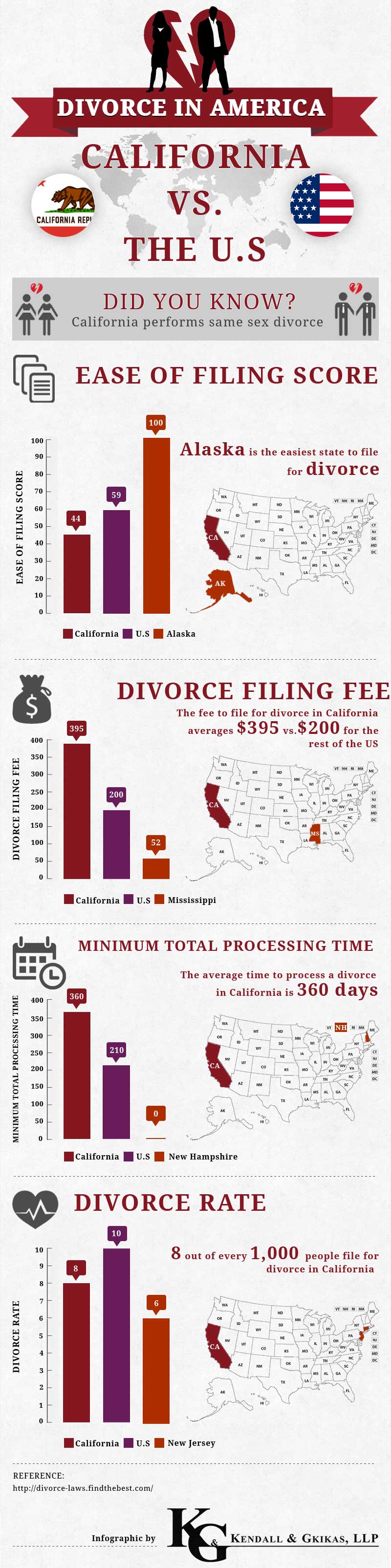 Divorce In America