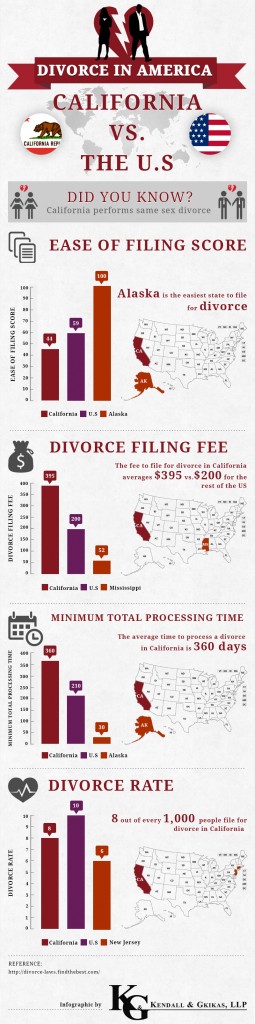 how much is it to get a divorce in california